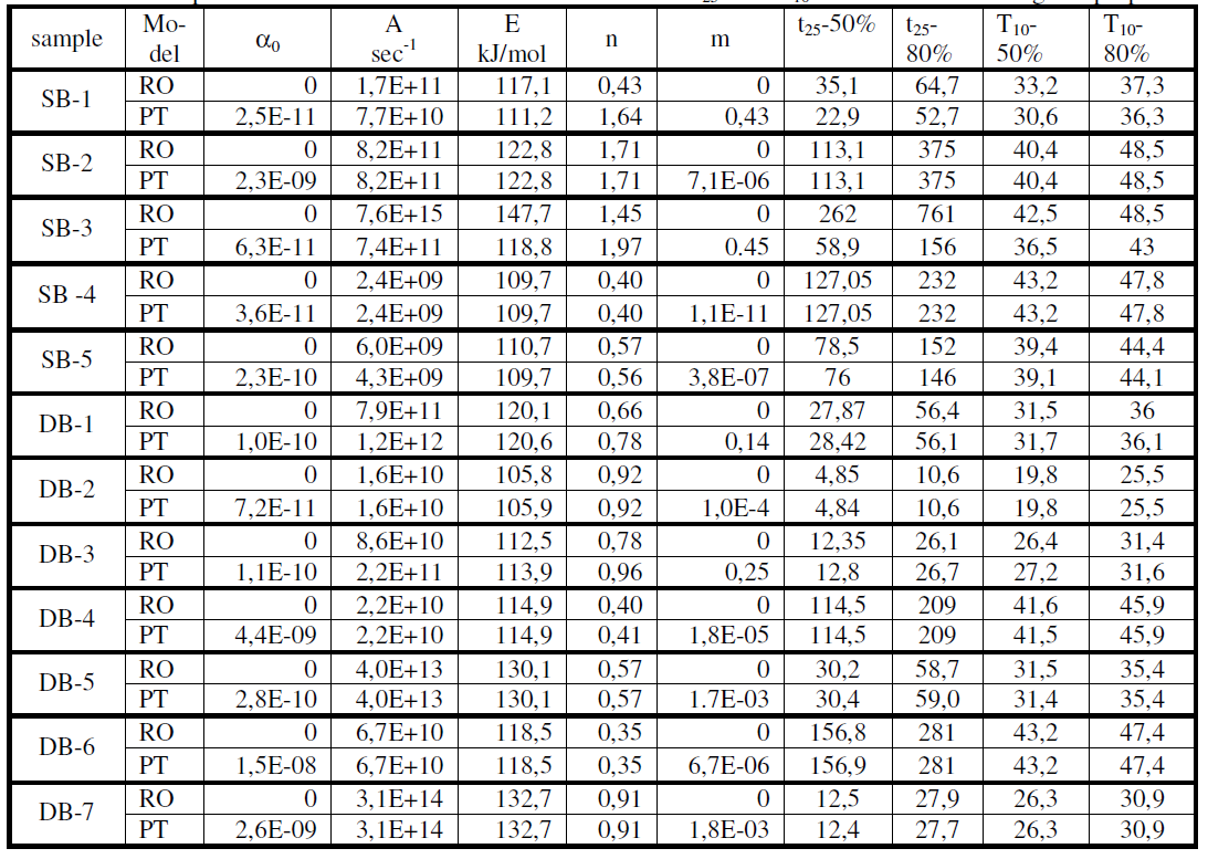 Optimization of Modeling of Propellants Aging Investigated According to ...